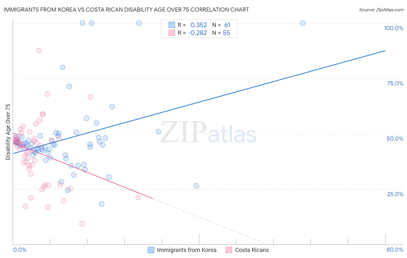 Immigrants from Korea vs Costa Rican Disability Age Over 75