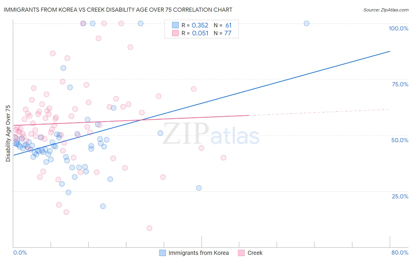 Immigrants from Korea vs Creek Disability Age Over 75