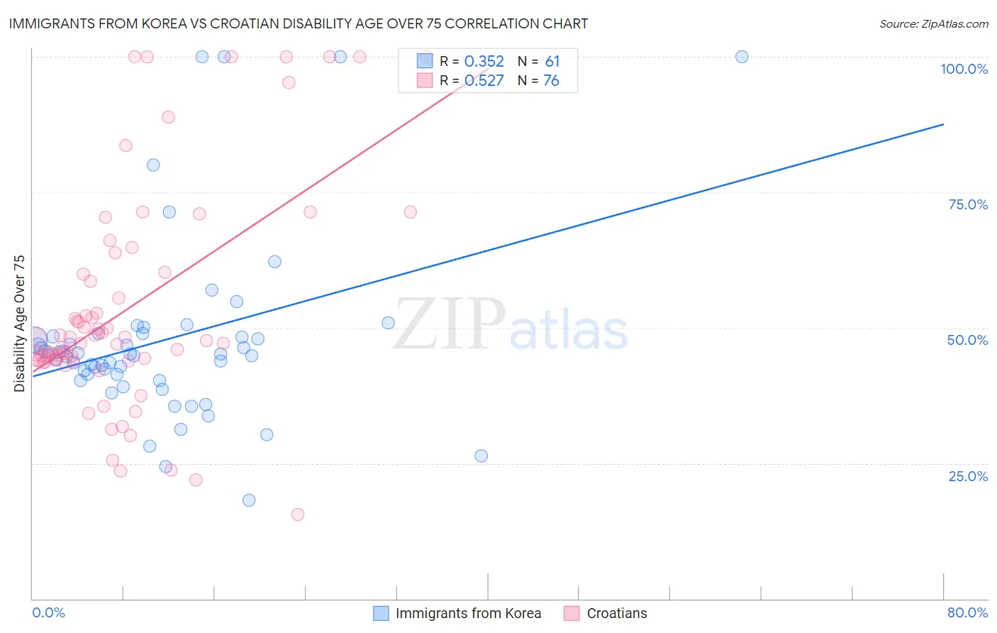 Immigrants from Korea vs Croatian Disability Age Over 75