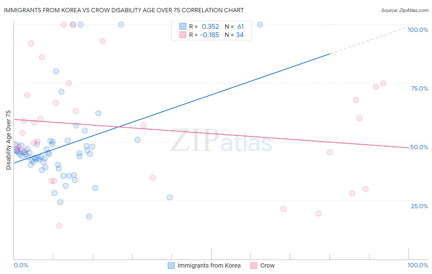 Immigrants from Korea vs Crow Disability Age Over 75