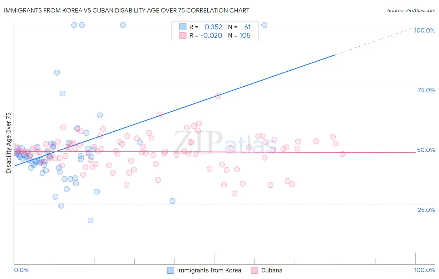 Immigrants from Korea vs Cuban Disability Age Over 75