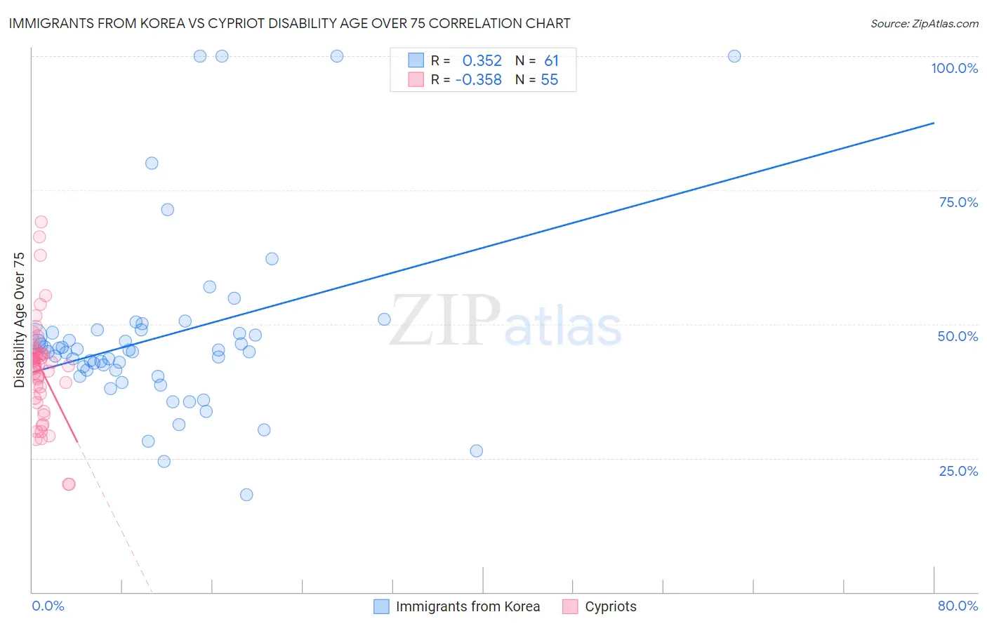 Immigrants from Korea vs Cypriot Disability Age Over 75