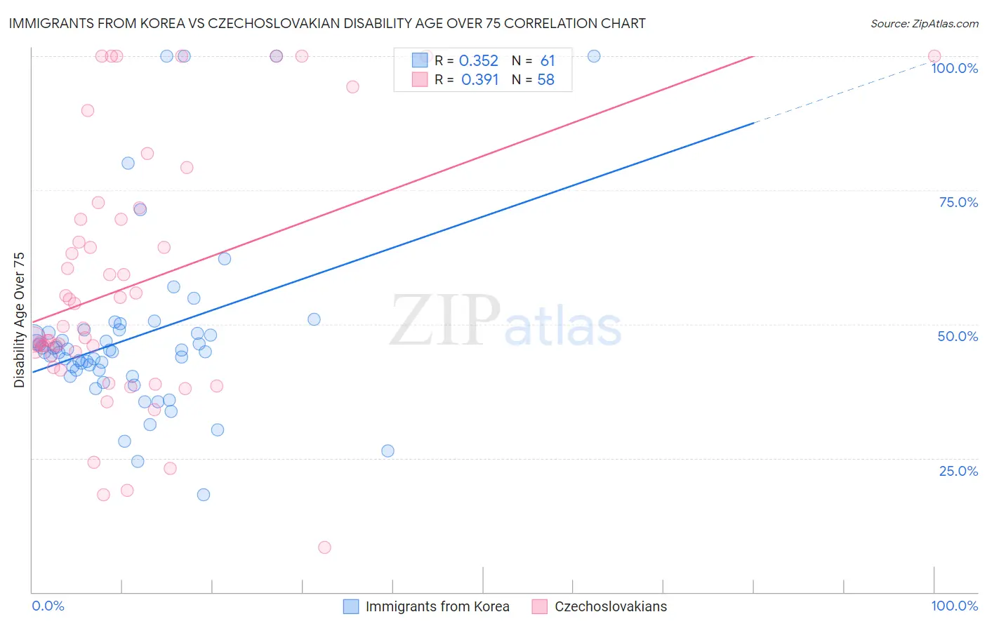 Immigrants from Korea vs Czechoslovakian Disability Age Over 75