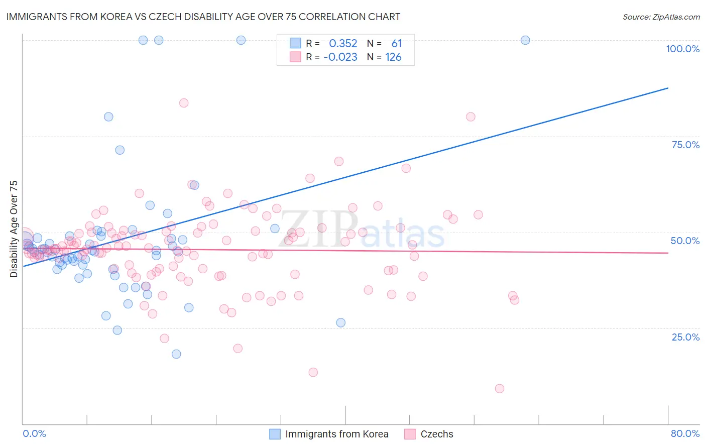 Immigrants from Korea vs Czech Disability Age Over 75