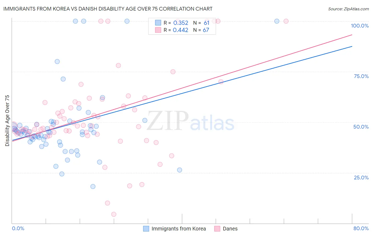 Immigrants from Korea vs Danish Disability Age Over 75