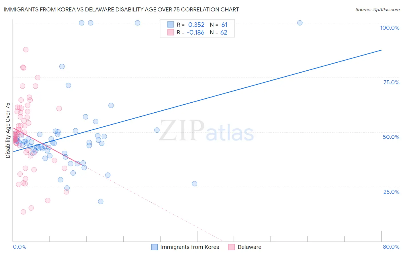 Immigrants from Korea vs Delaware Disability Age Over 75