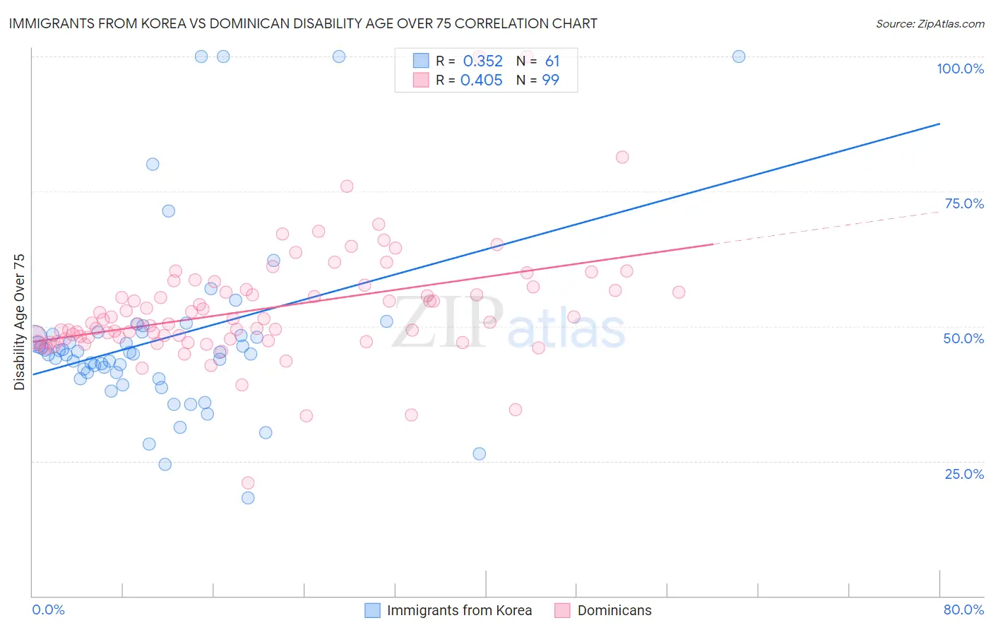Immigrants from Korea vs Dominican Disability Age Over 75