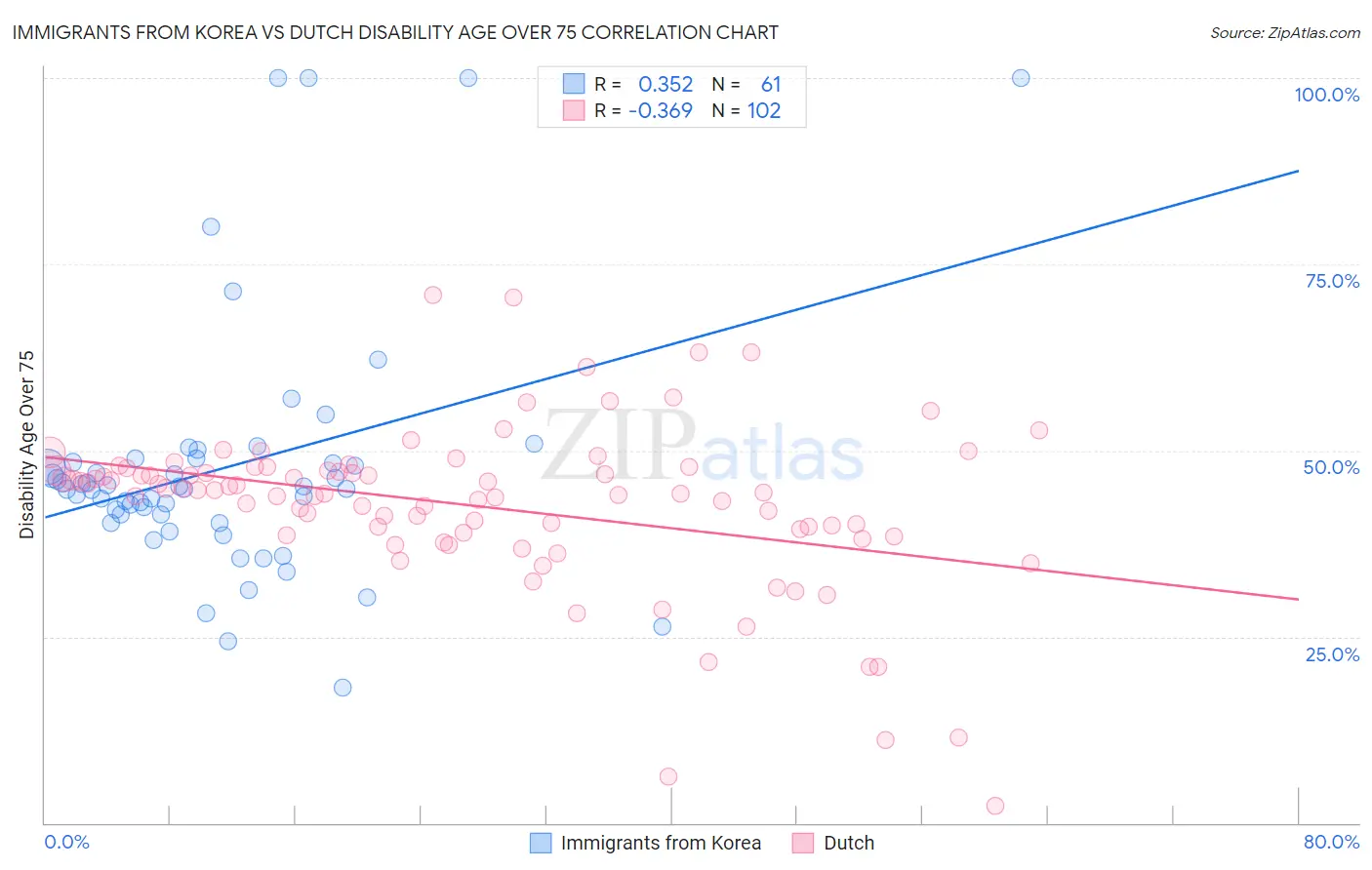 Immigrants from Korea vs Dutch Disability Age Over 75