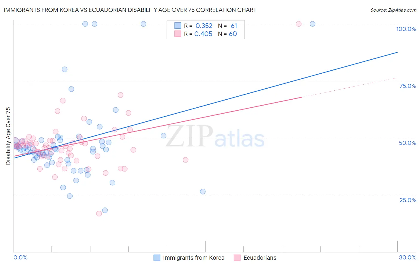 Immigrants from Korea vs Ecuadorian Disability Age Over 75