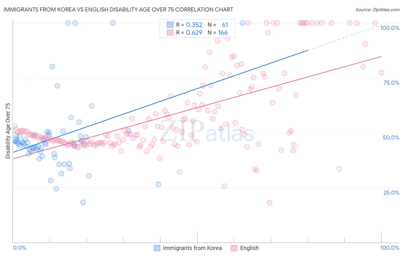 Immigrants from Korea vs English Disability Age Over 75