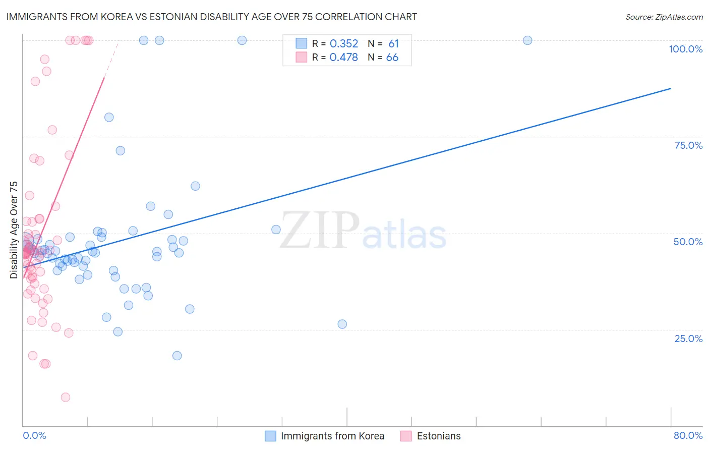 Immigrants from Korea vs Estonian Disability Age Over 75