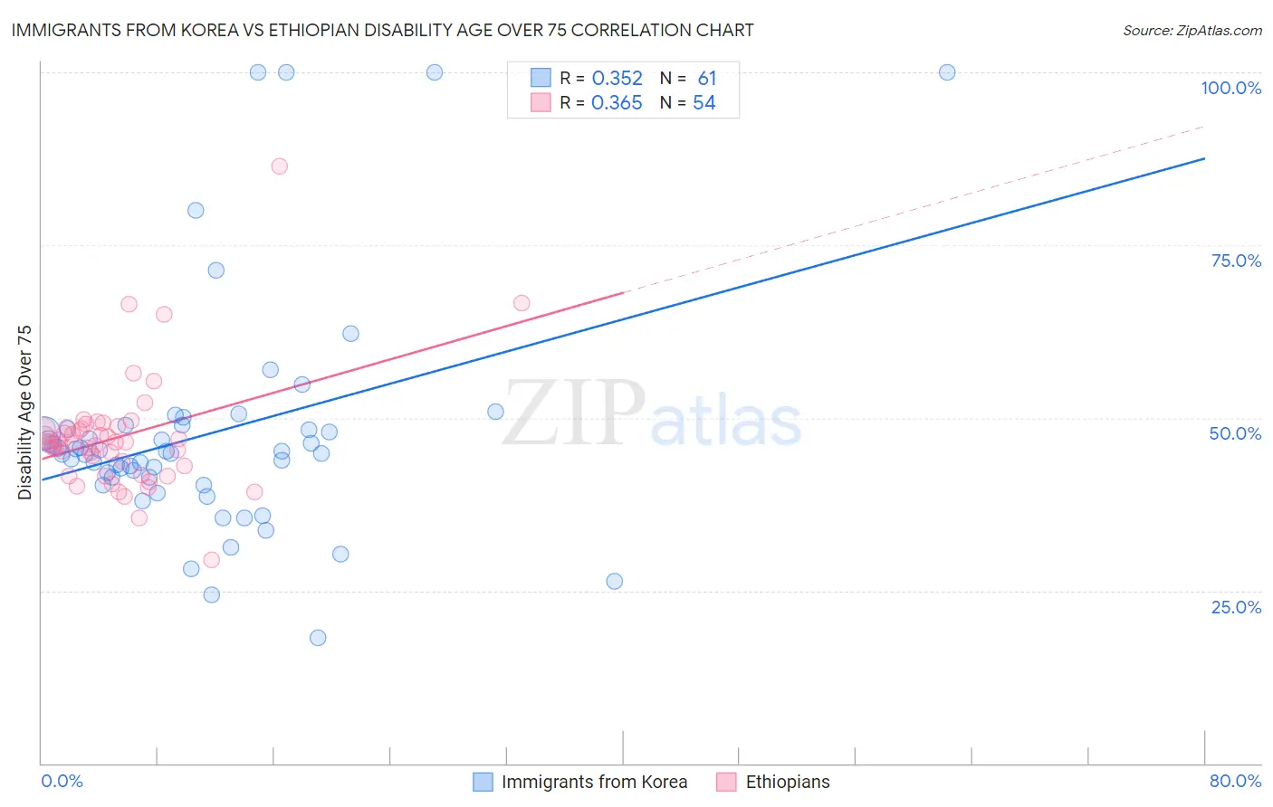 Immigrants from Korea vs Ethiopian Disability Age Over 75