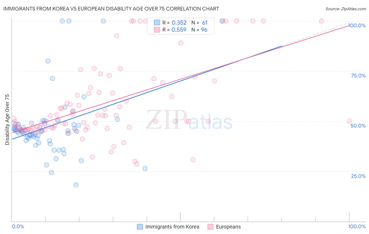 Immigrants from Korea vs European Disability Age Over 75