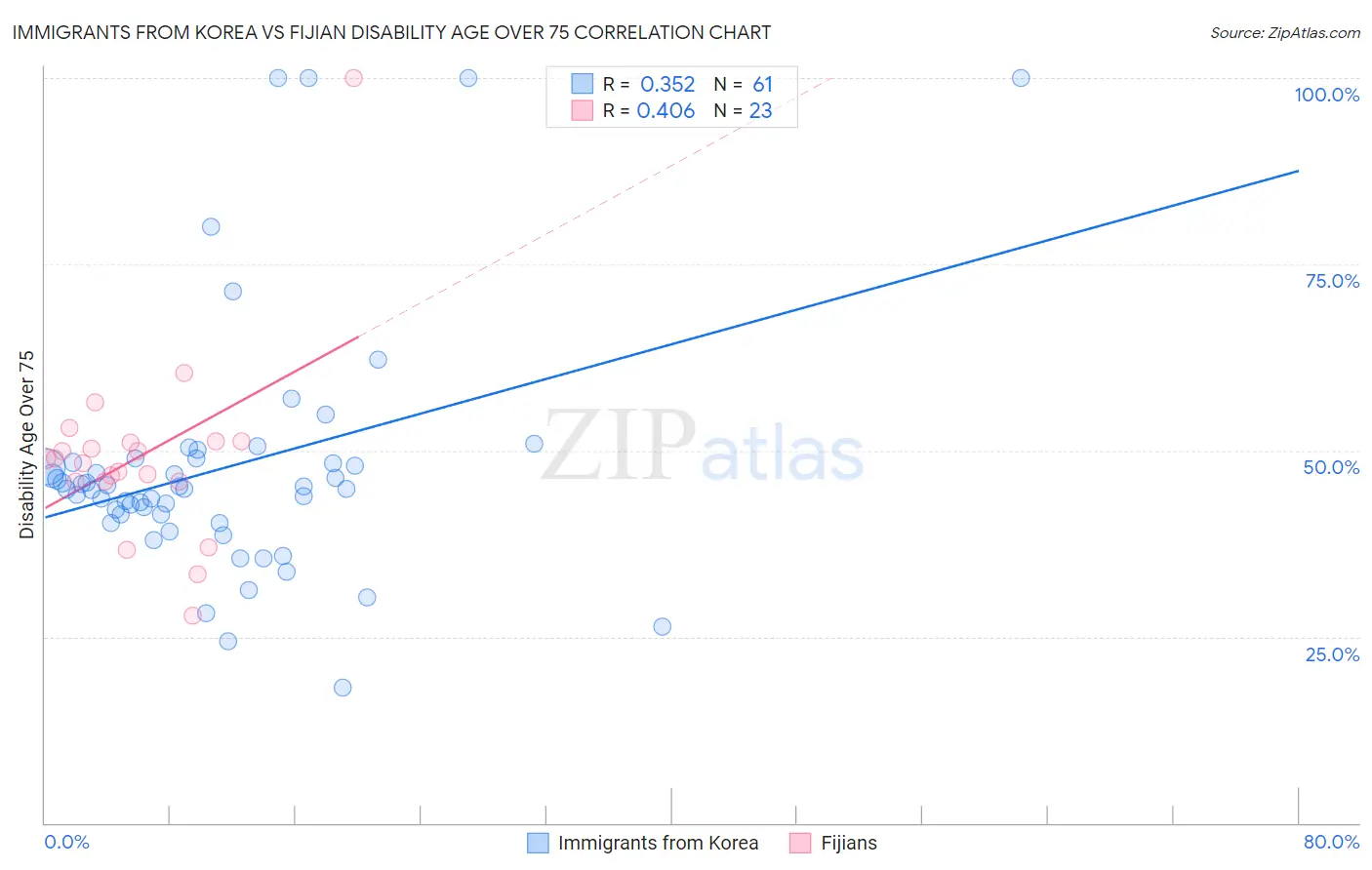 Immigrants from Korea vs Fijian Disability Age Over 75