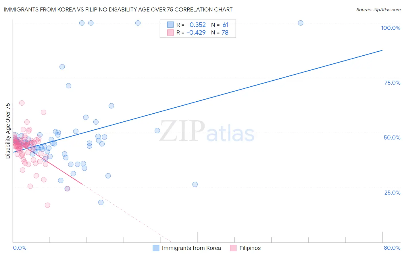 Immigrants from Korea vs Filipino Disability Age Over 75
