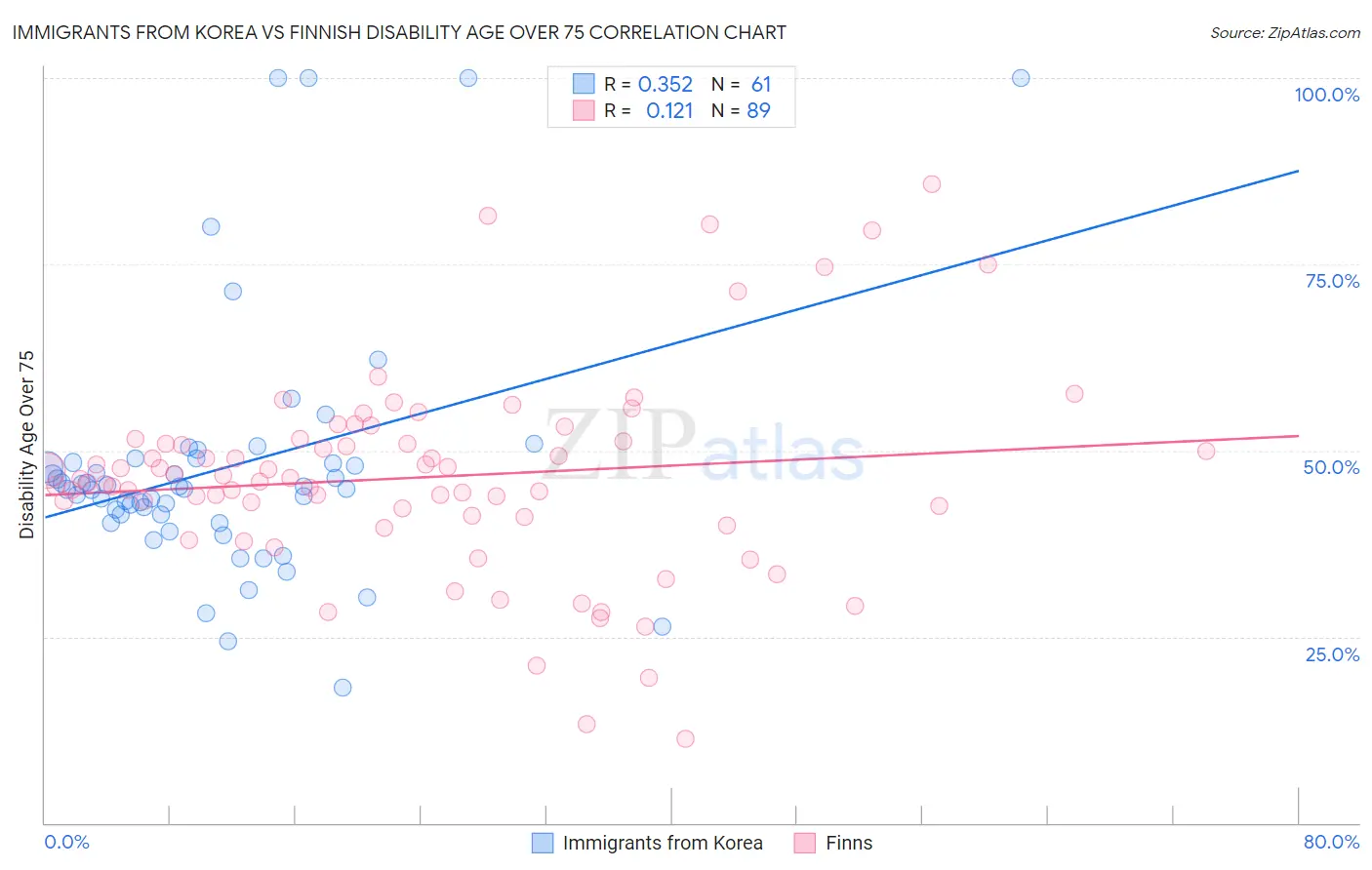 Immigrants from Korea vs Finnish Disability Age Over 75