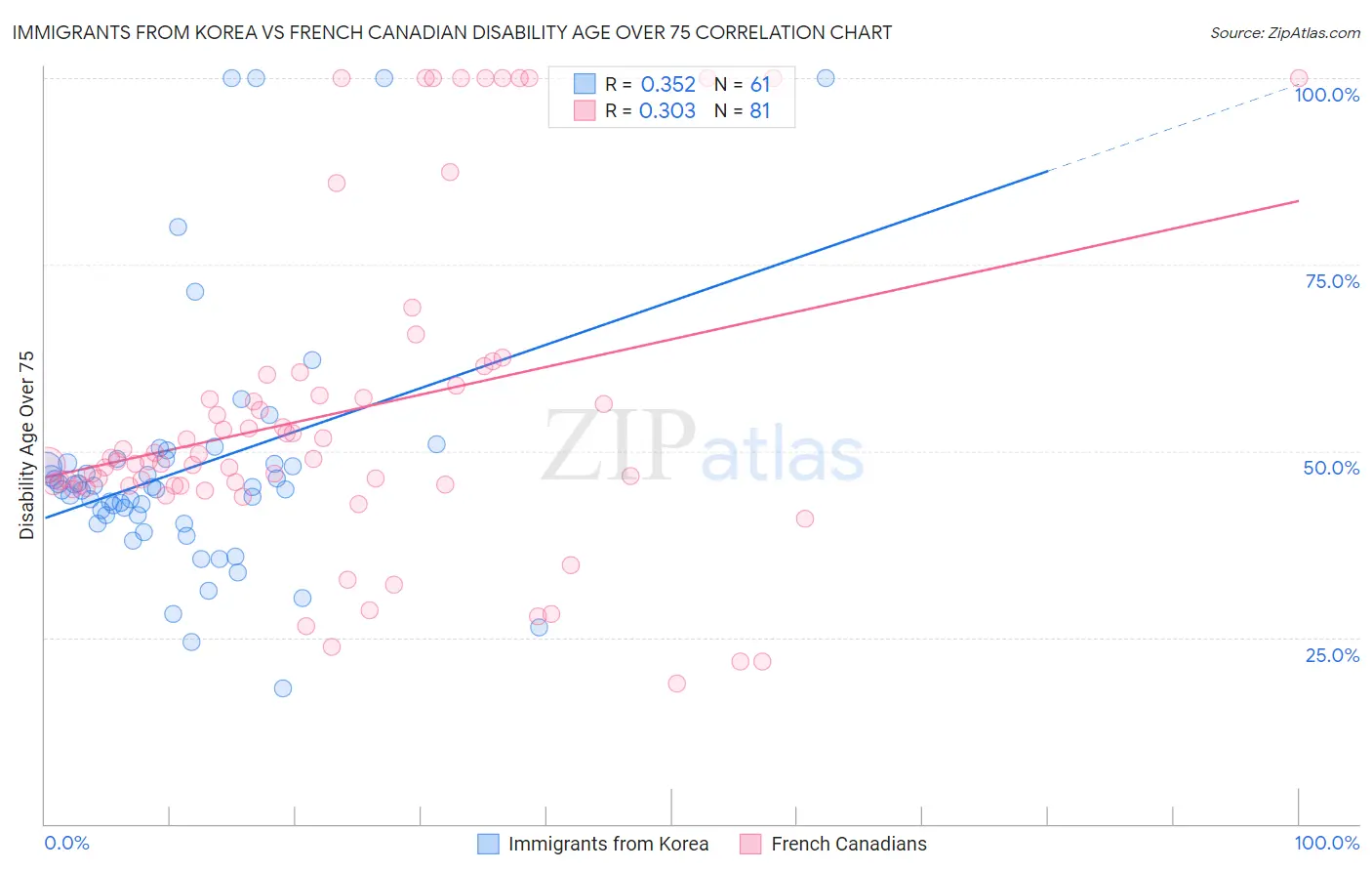 Immigrants from Korea vs French Canadian Disability Age Over 75