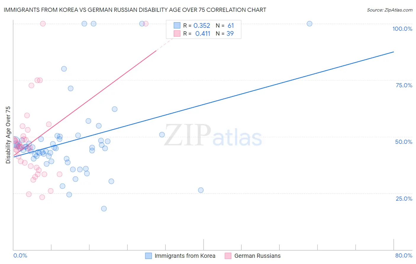Immigrants from Korea vs German Russian Disability Age Over 75