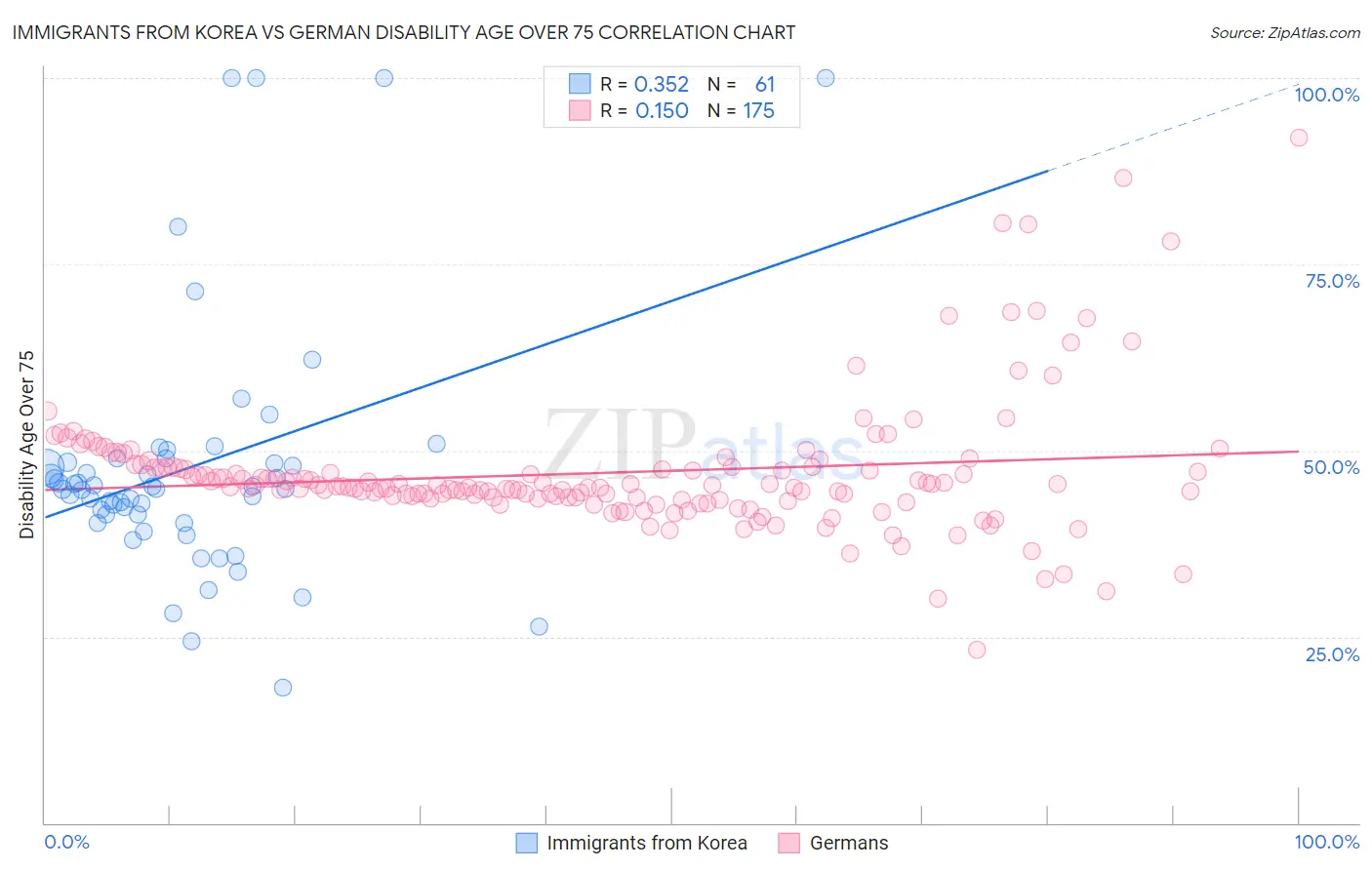 Immigrants from Korea vs German Disability Age Over 75