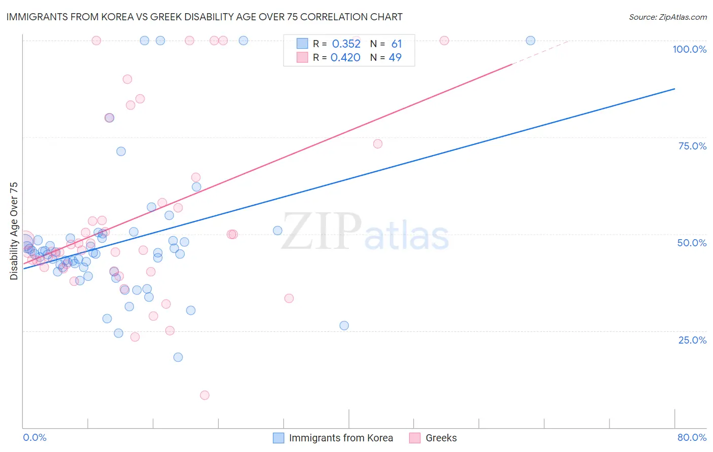 Immigrants from Korea vs Greek Disability Age Over 75