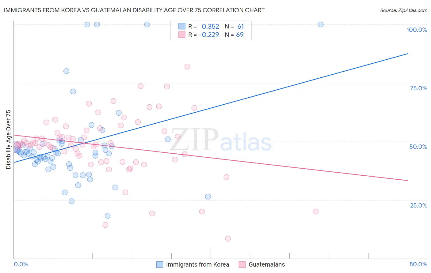 Immigrants from Korea vs Guatemalan Disability Age Over 75