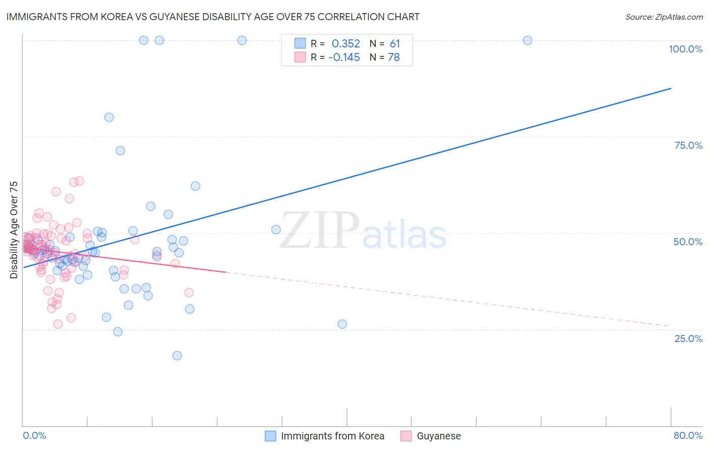 Immigrants from Korea vs Guyanese Disability Age Over 75
