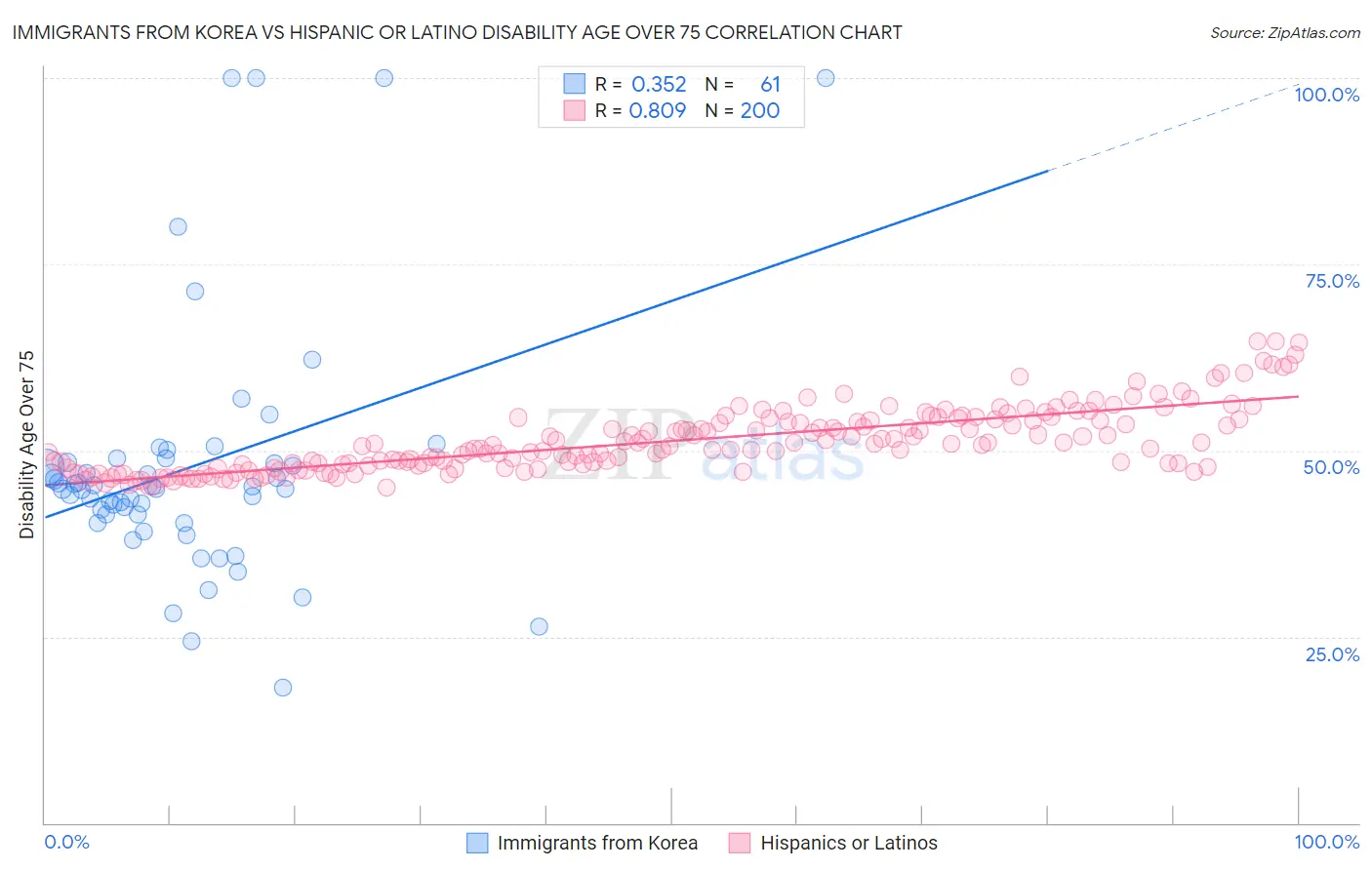 Immigrants from Korea vs Hispanic or Latino Disability Age Over 75
