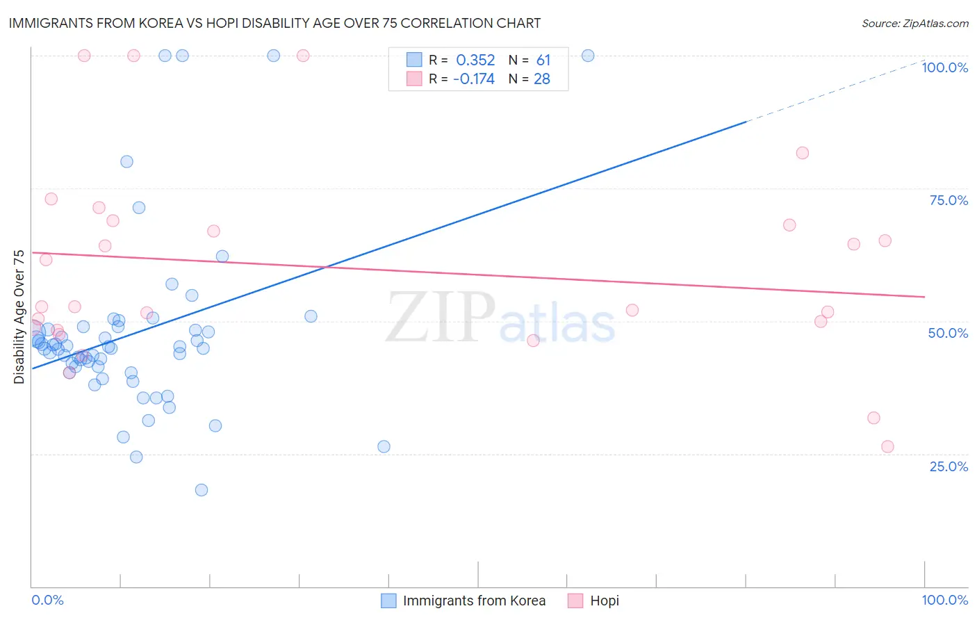 Immigrants from Korea vs Hopi Disability Age Over 75