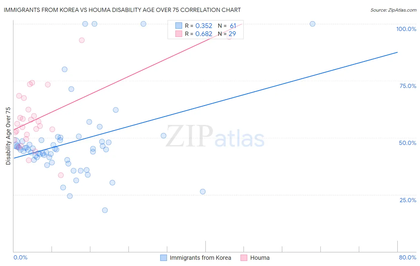 Immigrants from Korea vs Houma Disability Age Over 75