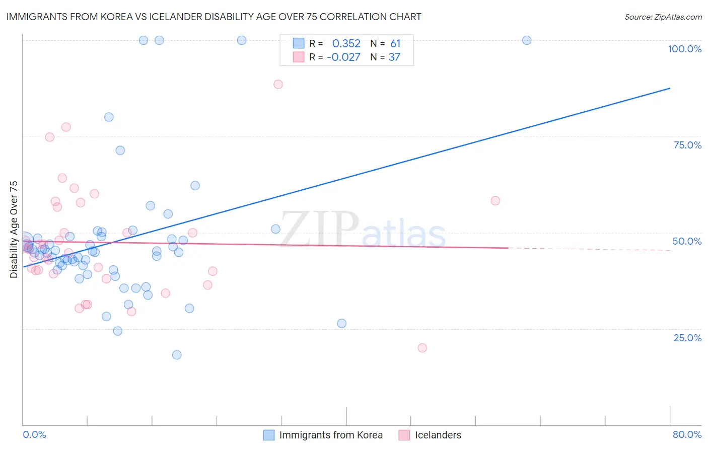 Immigrants from Korea vs Icelander Disability Age Over 75