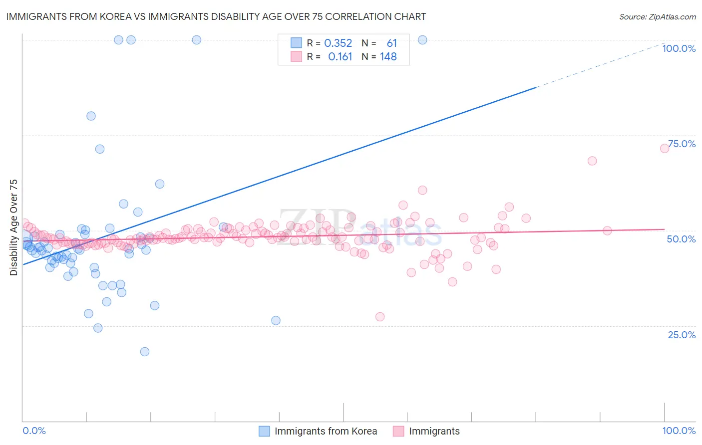 Immigrants from Korea vs Immigrants Disability Age Over 75