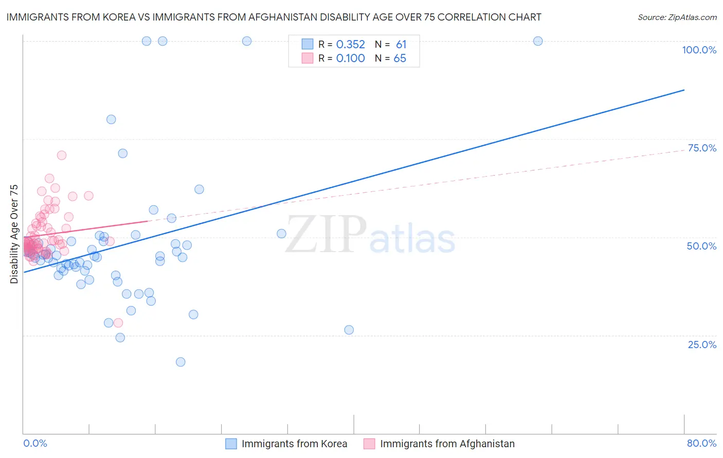 Immigrants from Korea vs Immigrants from Afghanistan Disability Age Over 75