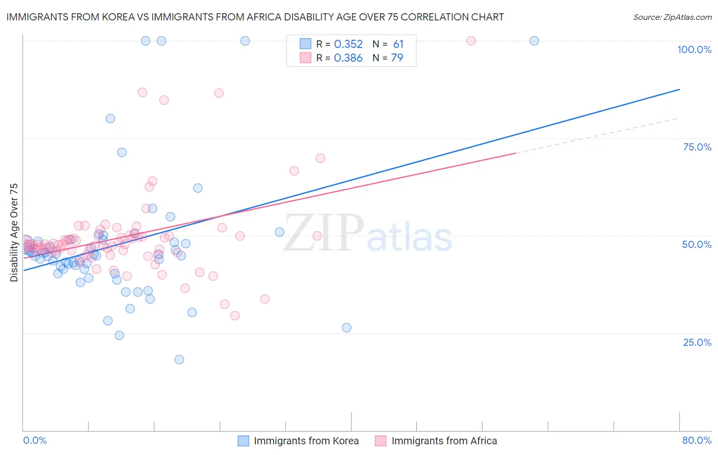 Immigrants from Korea vs Immigrants from Africa Disability Age Over 75
