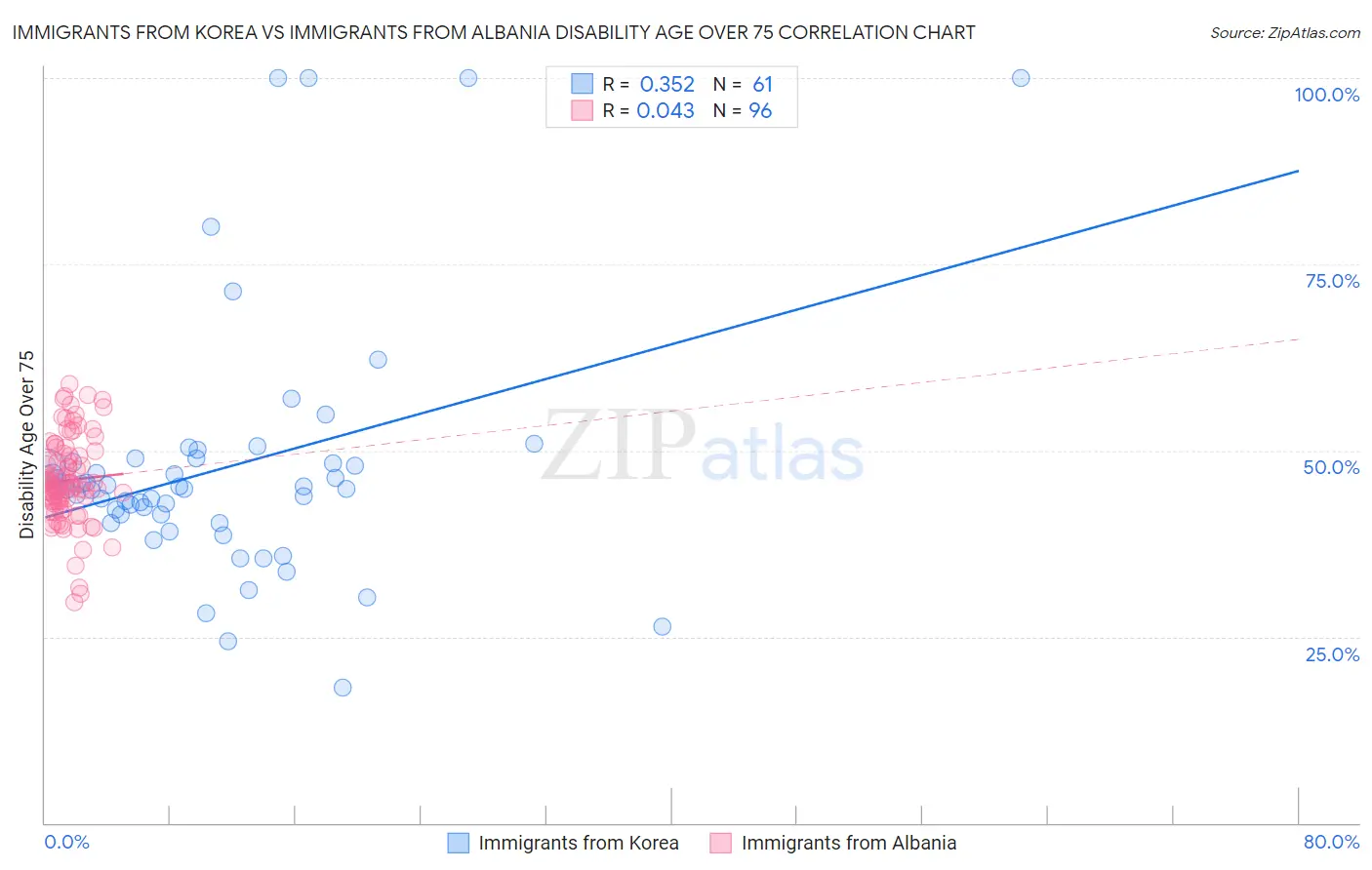 Immigrants from Korea vs Immigrants from Albania Disability Age Over 75