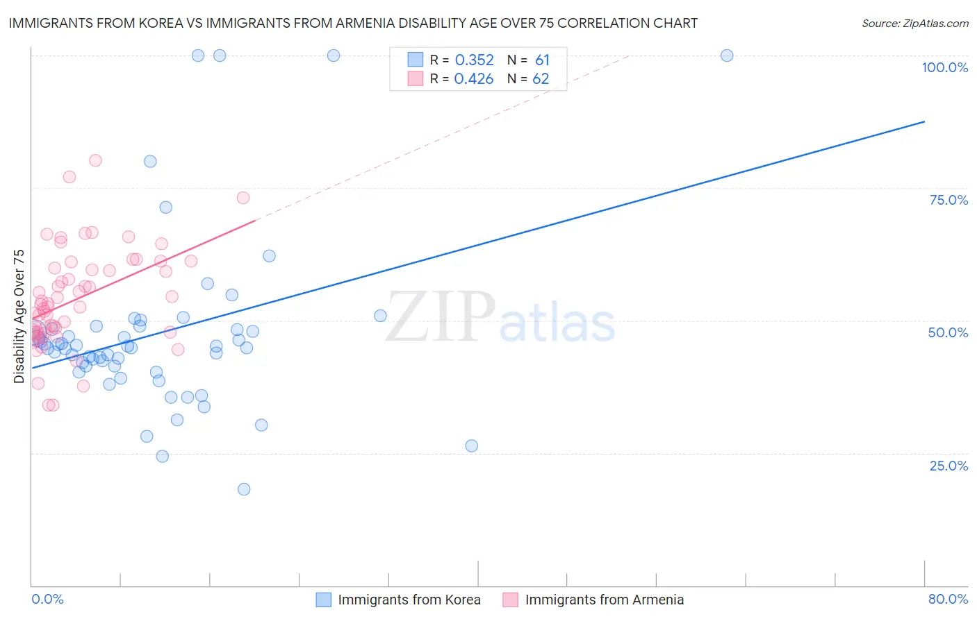 Immigrants from Korea vs Immigrants from Armenia Disability Age Over 75