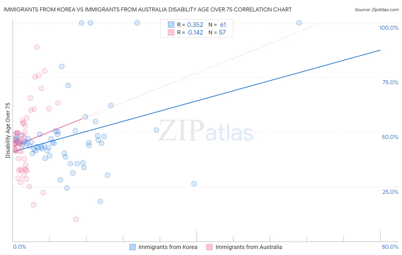 Immigrants from Korea vs Immigrants from Australia Disability Age Over 75