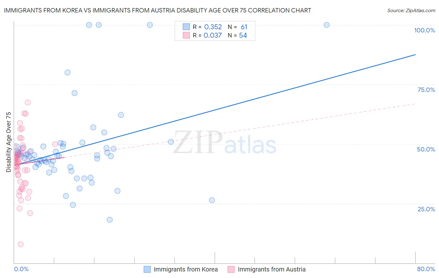 Immigrants from Korea vs Immigrants from Austria Disability Age Over 75