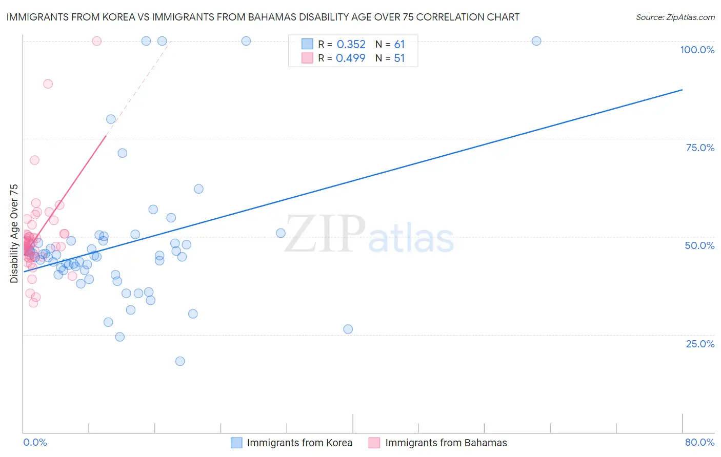 Immigrants from Korea vs Immigrants from Bahamas Disability Age Over 75