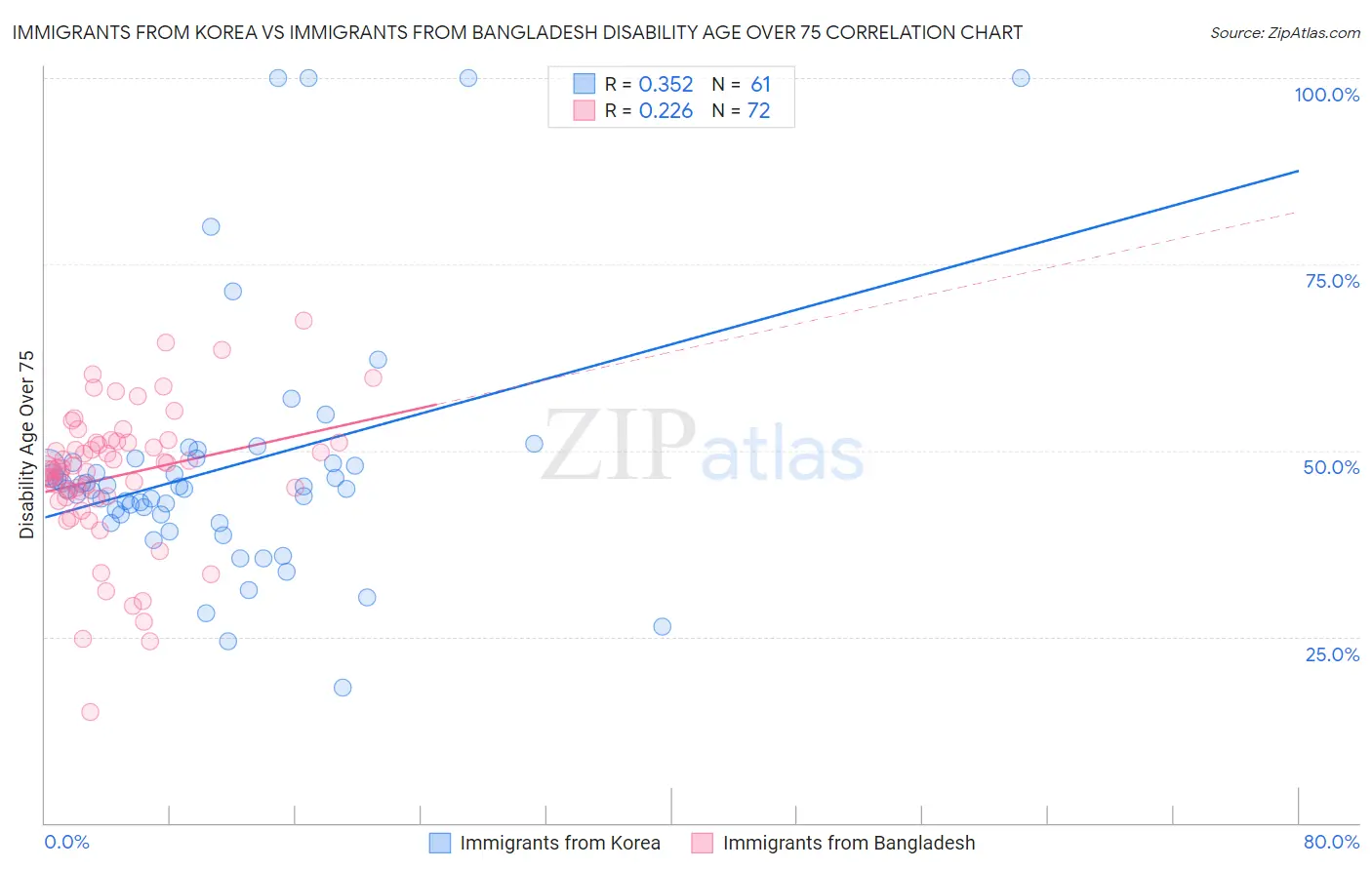 Immigrants from Korea vs Immigrants from Bangladesh Disability Age Over 75