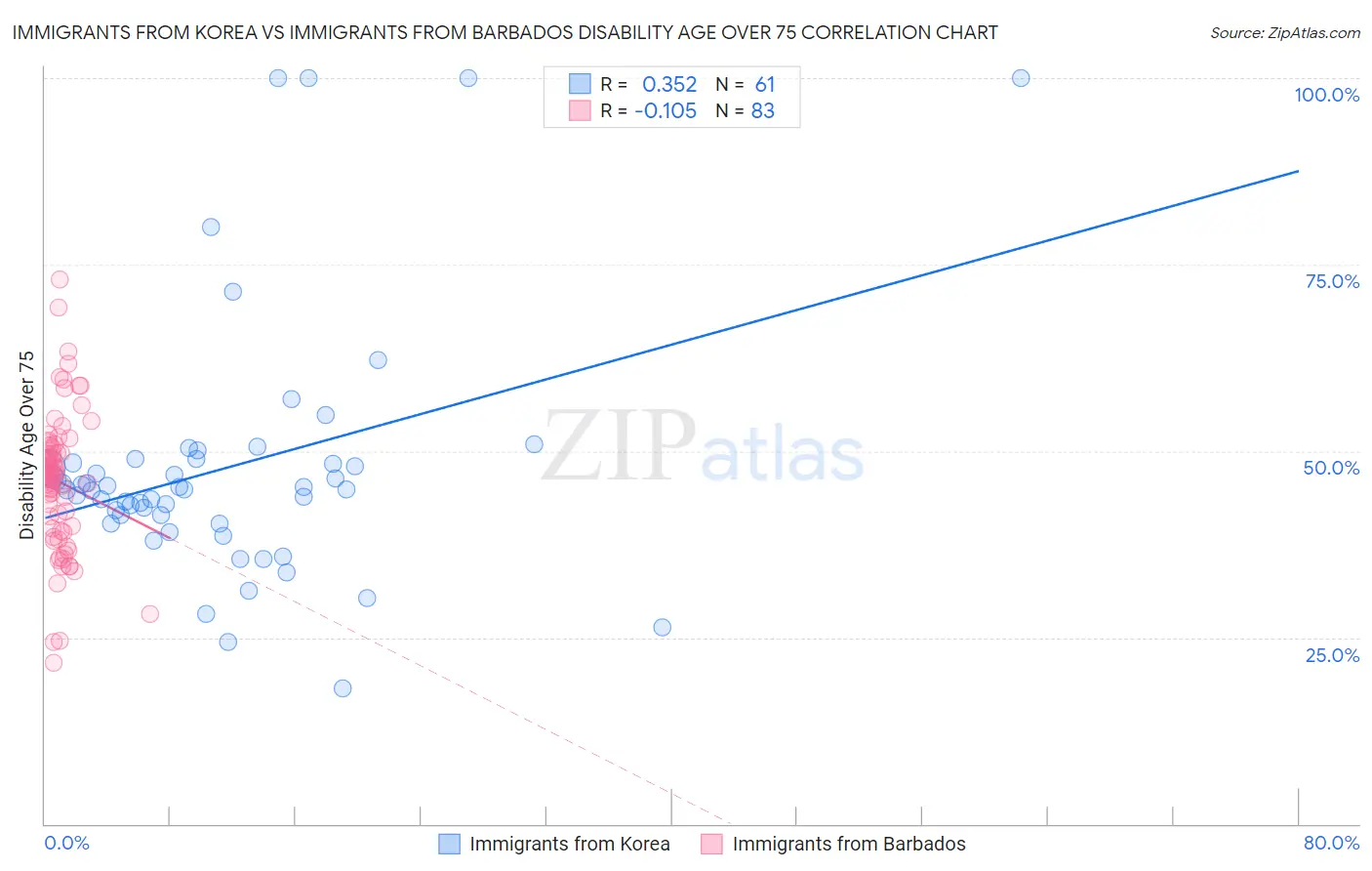 Immigrants from Korea vs Immigrants from Barbados Disability Age Over 75