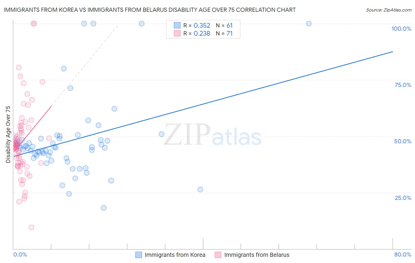 Immigrants from Korea vs Immigrants from Belarus Disability Age Over 75