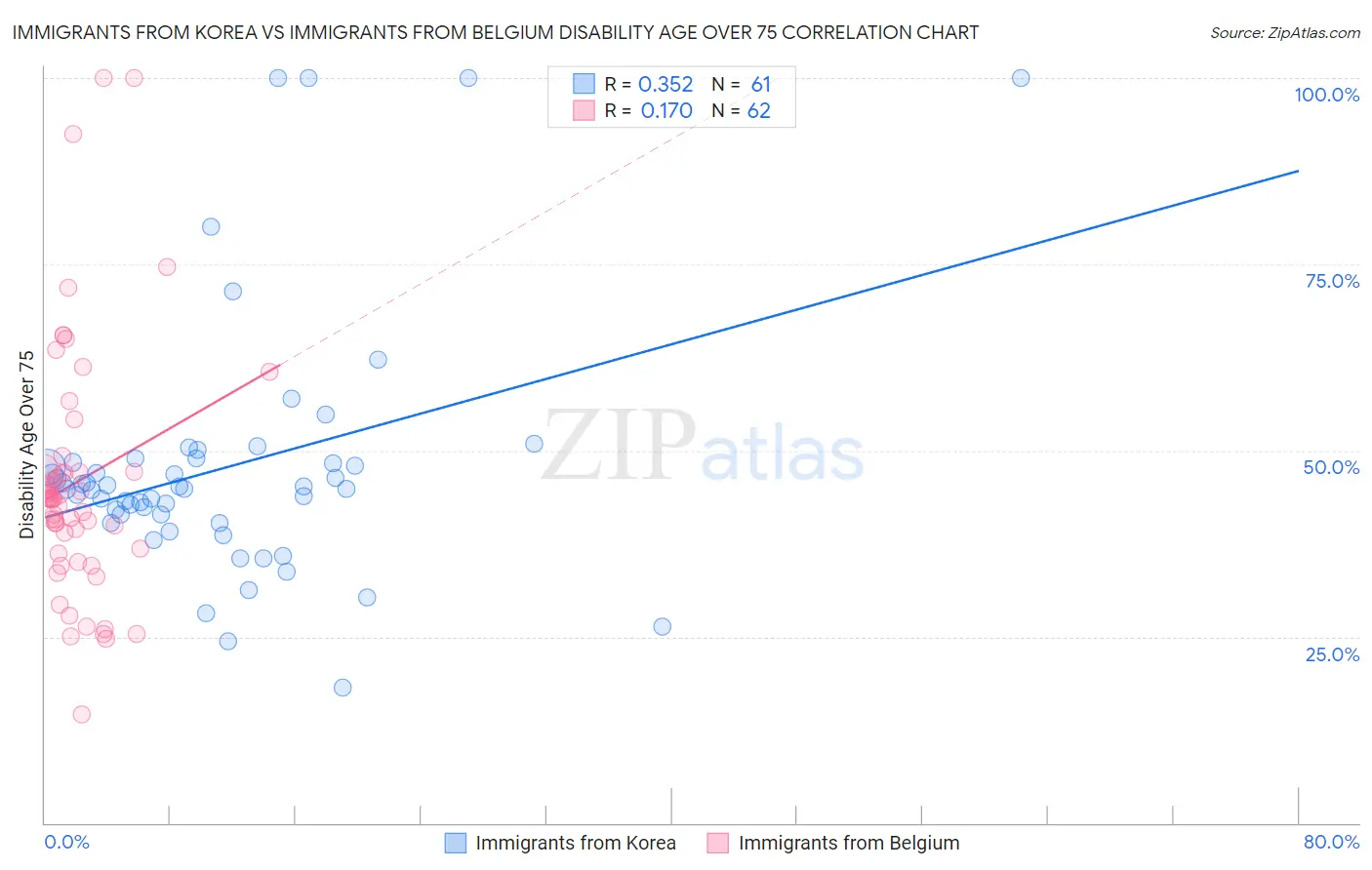 Immigrants from Korea vs Immigrants from Belgium Disability Age Over 75