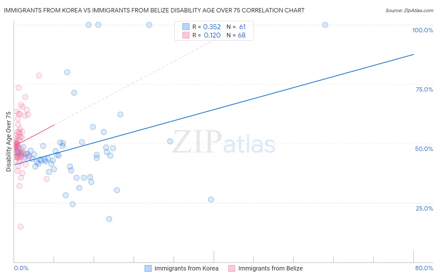 Immigrants from Korea vs Immigrants from Belize Disability Age Over 75