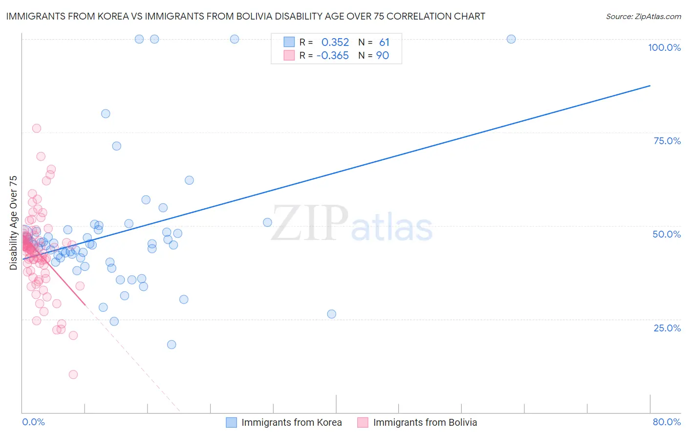 Immigrants from Korea vs Immigrants from Bolivia Disability Age Over 75