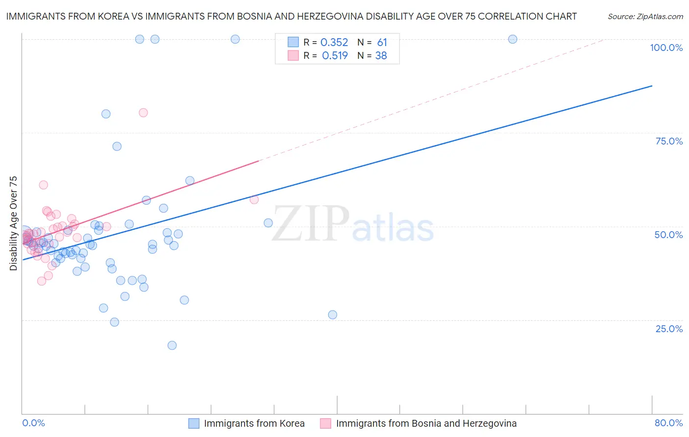 Immigrants from Korea vs Immigrants from Bosnia and Herzegovina Disability Age Over 75