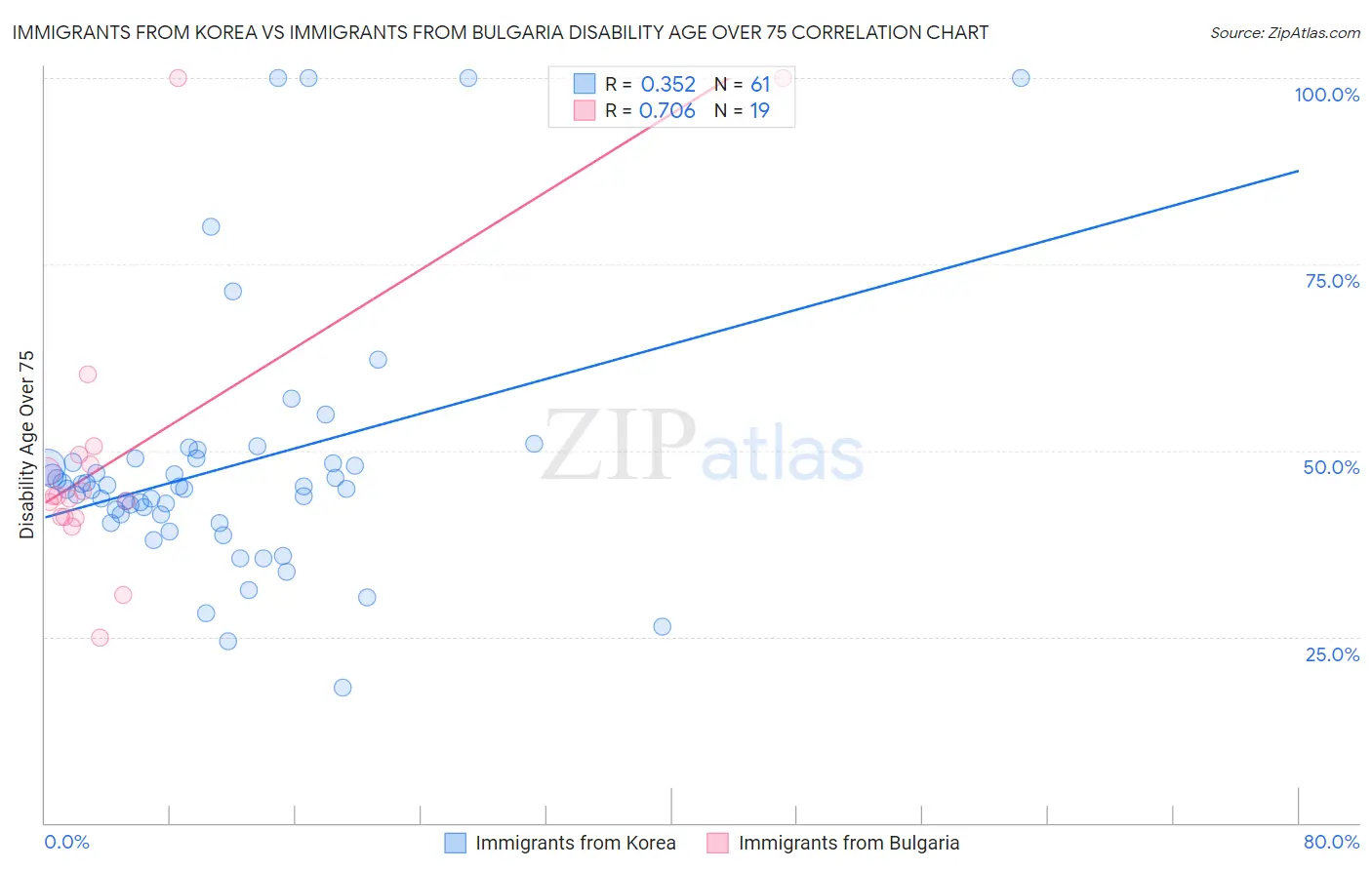 Immigrants from Korea vs Immigrants from Bulgaria Disability Age Over 75