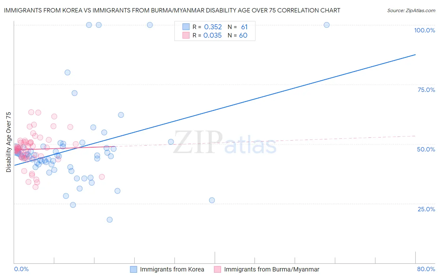 Immigrants from Korea vs Immigrants from Burma/Myanmar Disability Age Over 75