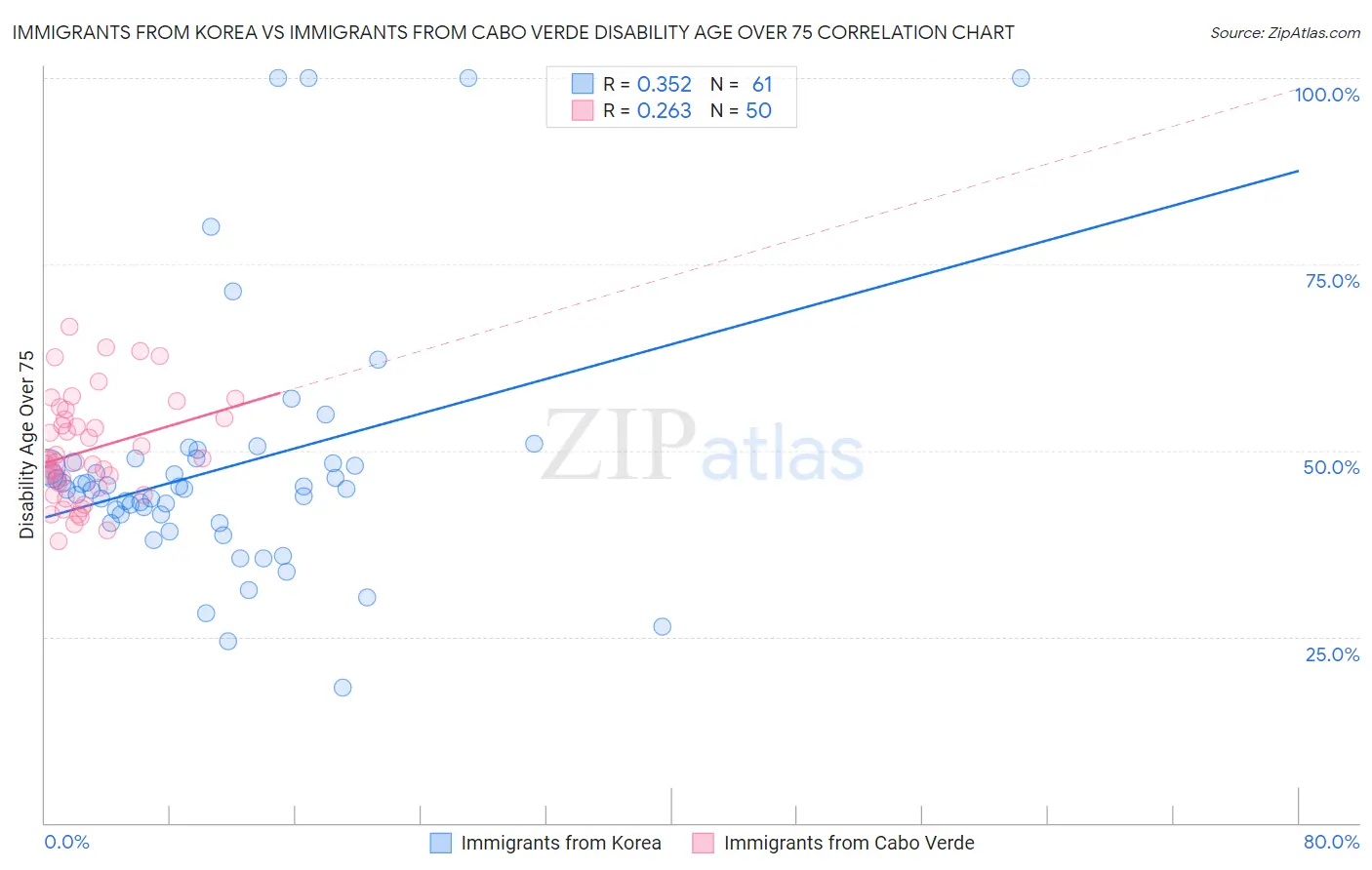 Immigrants from Korea vs Immigrants from Cabo Verde Disability Age Over 75