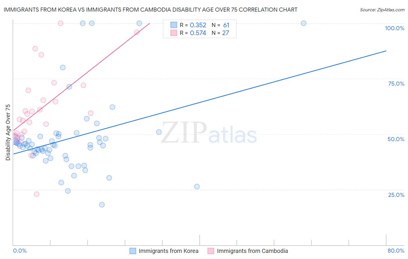 Immigrants from Korea vs Immigrants from Cambodia Disability Age Over 75