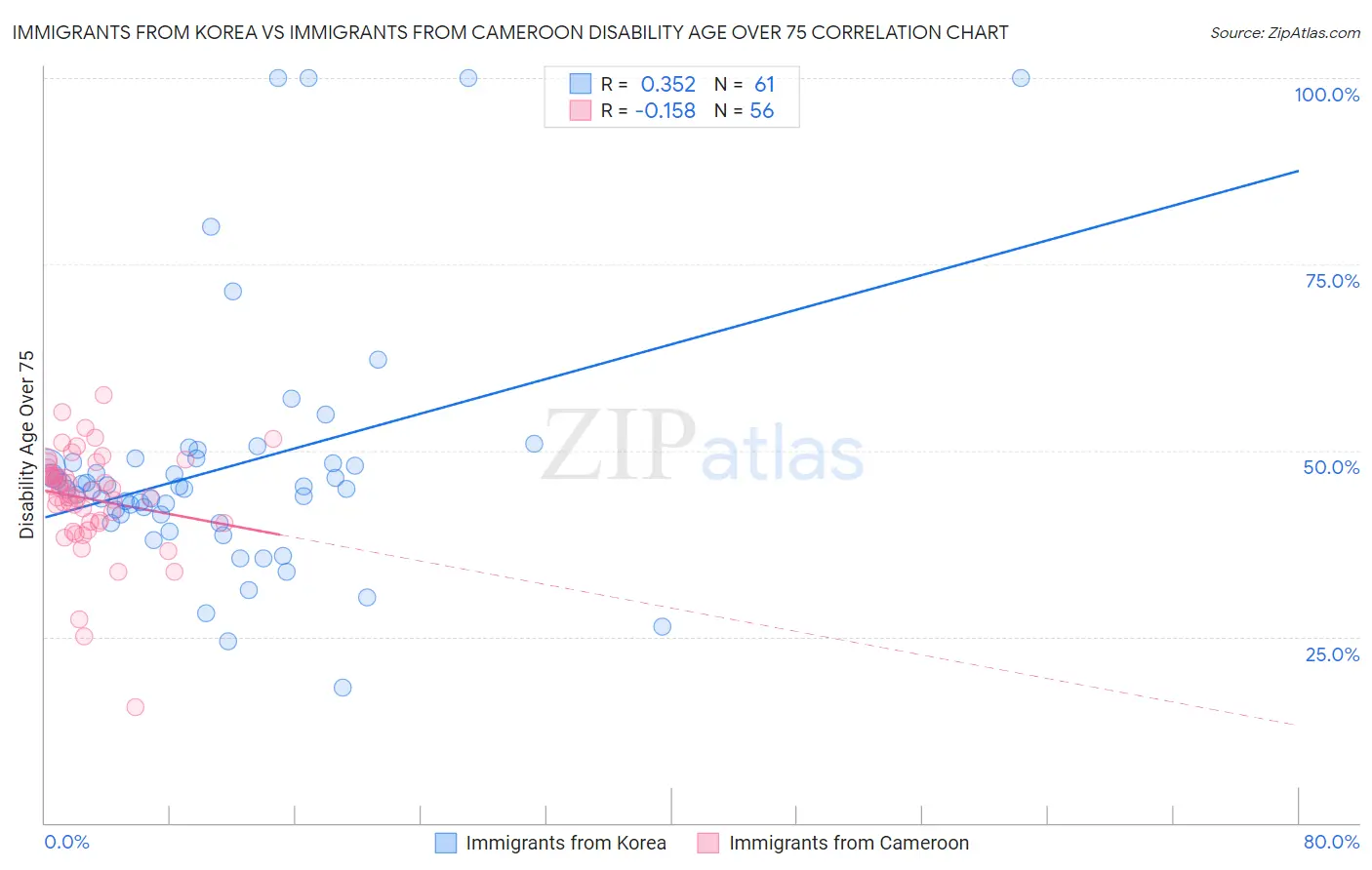 Immigrants from Korea vs Immigrants from Cameroon Disability Age Over 75